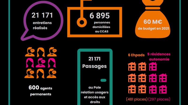 Le rapport d'activité du CCAS en 2021