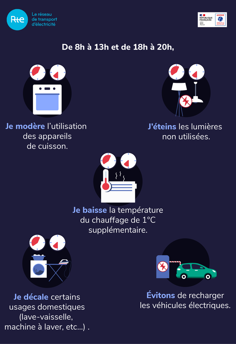 Les écogestes en cas de signal Ecowatt orange ou rouge